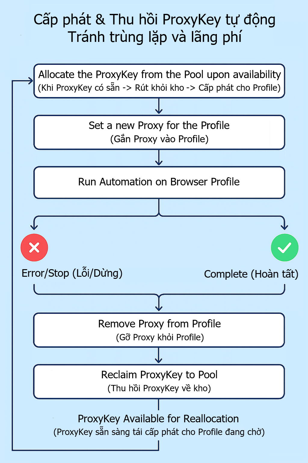 🔄 Tự động phân bổ PROXY_KEY – Giải pháp cho người dùng proxy xoay muốn tối ưu chi phí và tăng hiệu suất công việc.