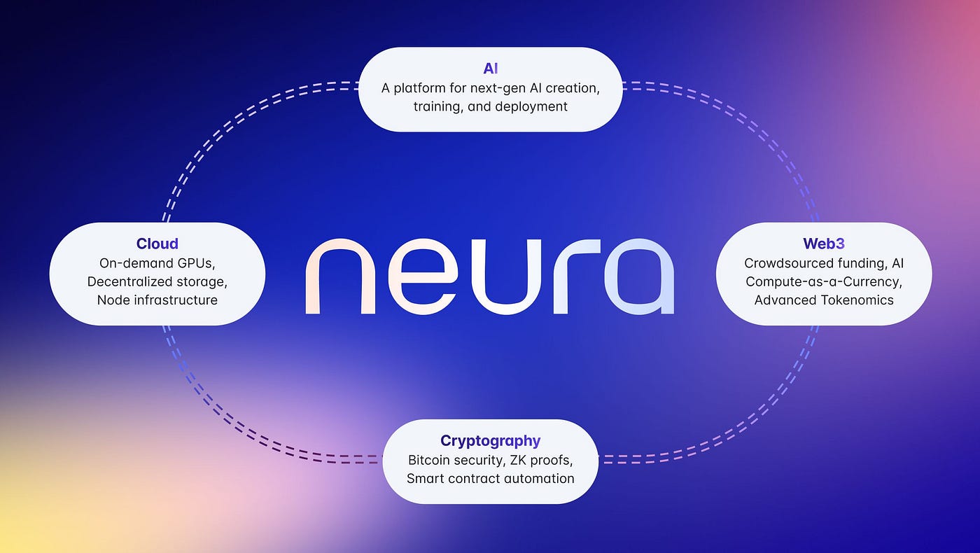 Neura Protocol Airdrop Automator (Private Premium) | Early ANKR Rewards | Yzilabs | Raised $33M