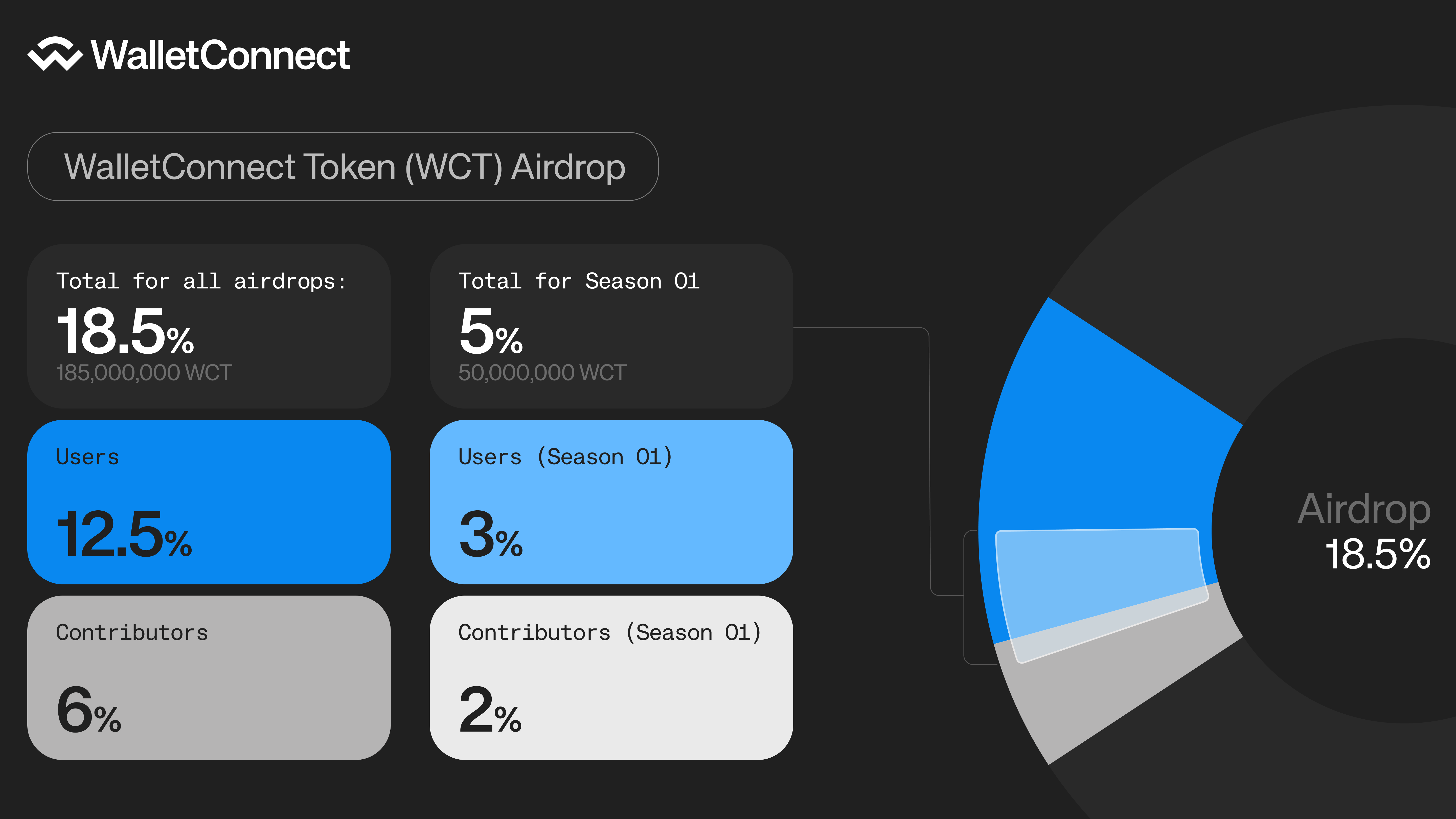WalletConnect Airdrop Automation Tool (Premium) | Multichain Interaction | Raised $37.75M